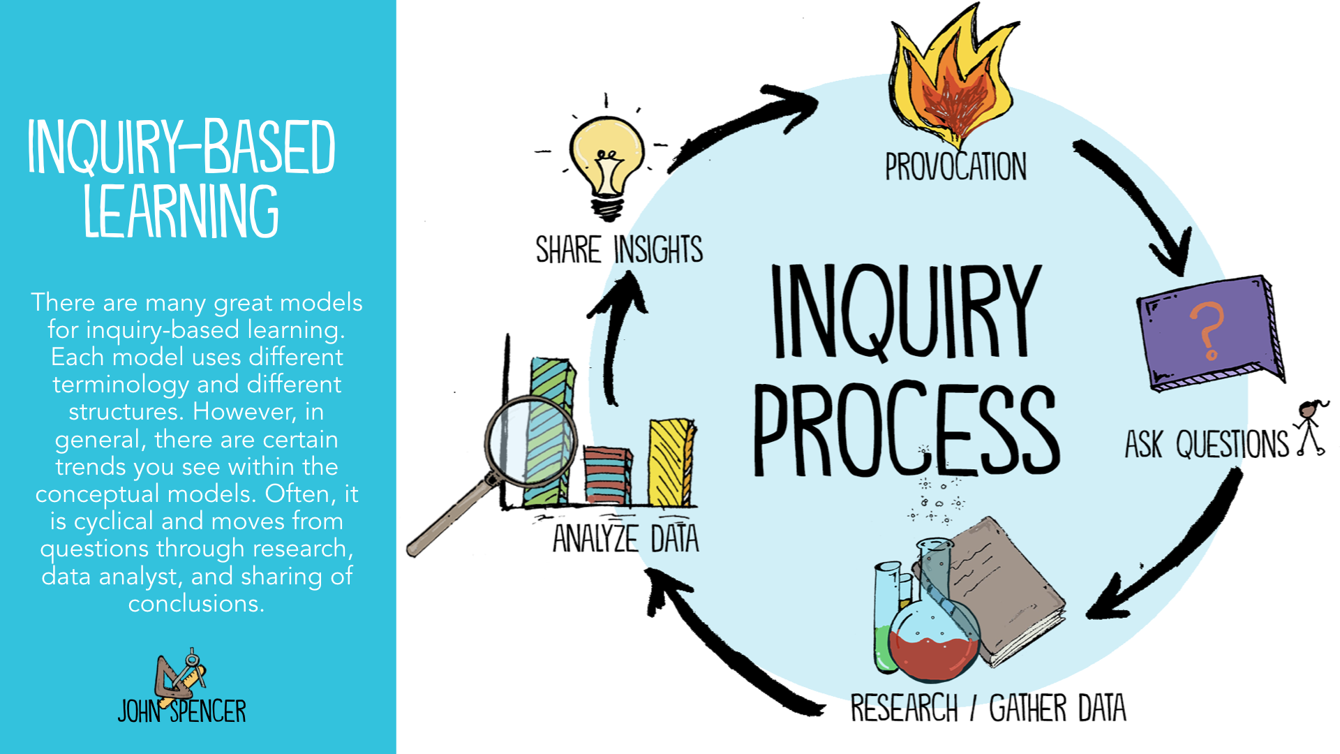 Inquiry Cycle John Spencer